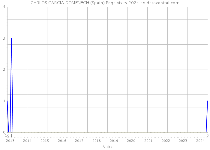 CARLOS GARCIA DOMENECH (Spain) Page visits 2024 