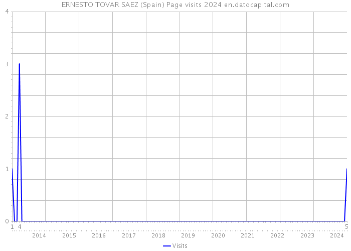 ERNESTO TOVAR SAEZ (Spain) Page visits 2024 