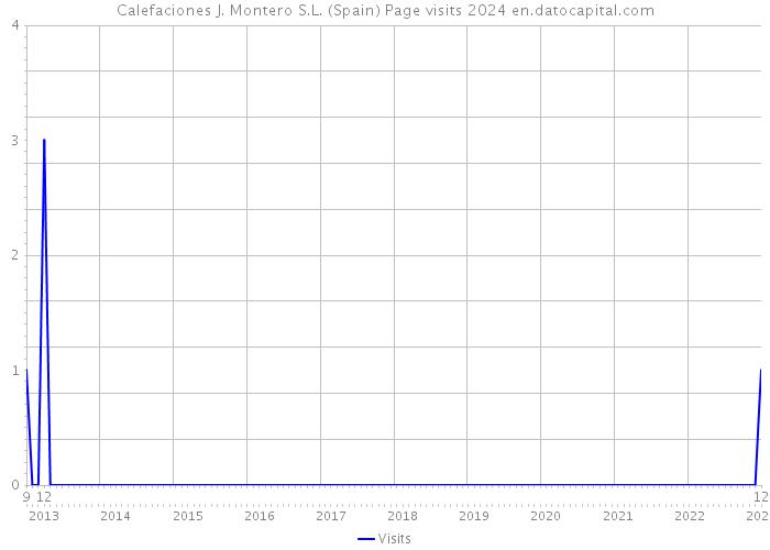 Calefaciones J. Montero S.L. (Spain) Page visits 2024 