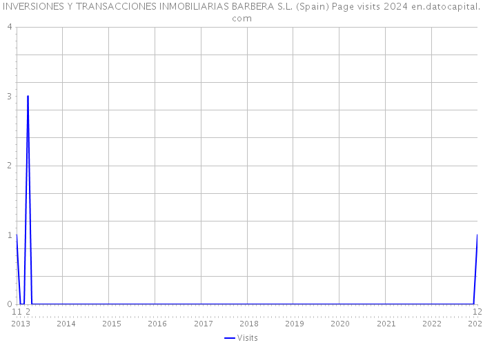 INVERSIONES Y TRANSACCIONES INMOBILIARIAS BARBERA S.L. (Spain) Page visits 2024 