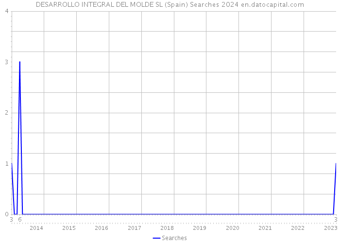 DESARROLLO INTEGRAL DEL MOLDE SL (Spain) Searches 2024 