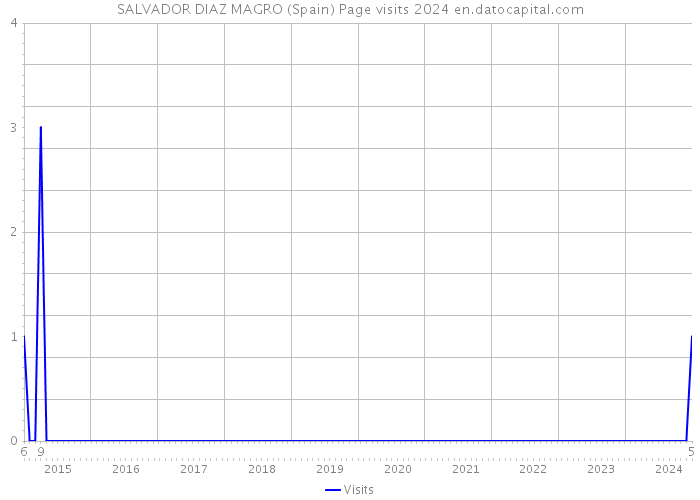 SALVADOR DIAZ MAGRO (Spain) Page visits 2024 
