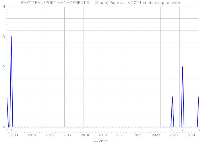 EASY TRANSPORT MANAGEMENT S.L. (Spain) Page visits 2024 