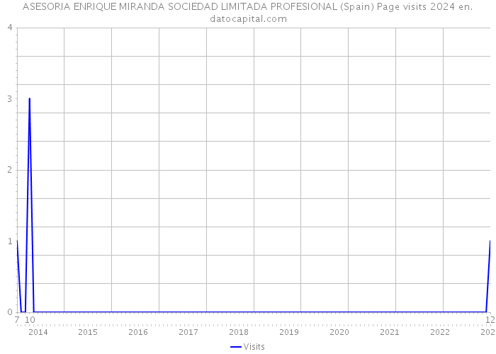 ASESORIA ENRIQUE MIRANDA SOCIEDAD LIMITADA PROFESIONAL (Spain) Page visits 2024 
