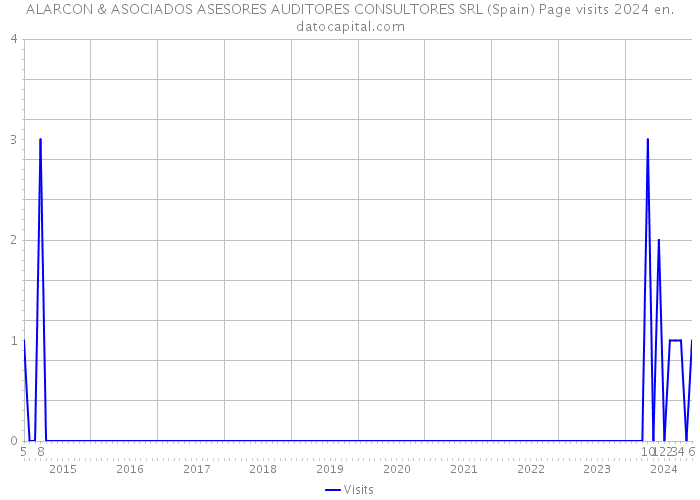 ALARCON & ASOCIADOS ASESORES AUDITORES CONSULTORES SRL (Spain) Page visits 2024 