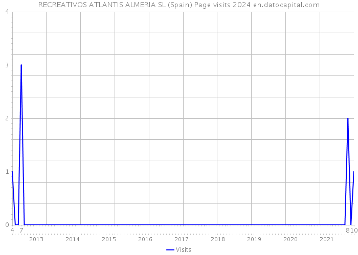 RECREATIVOS ATLANTIS ALMERIA SL (Spain) Page visits 2024 