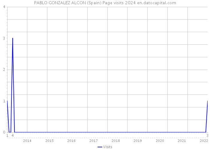 PABLO GONZALEZ ALCON (Spain) Page visits 2024 
