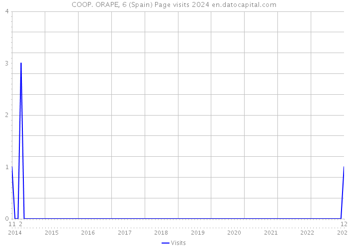 COOP. ORAPE, 6 (Spain) Page visits 2024 