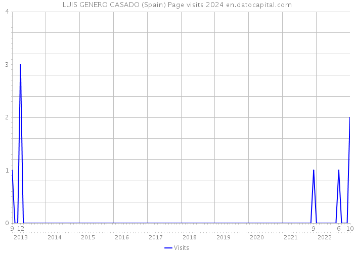 LUIS GENERO CASADO (Spain) Page visits 2024 