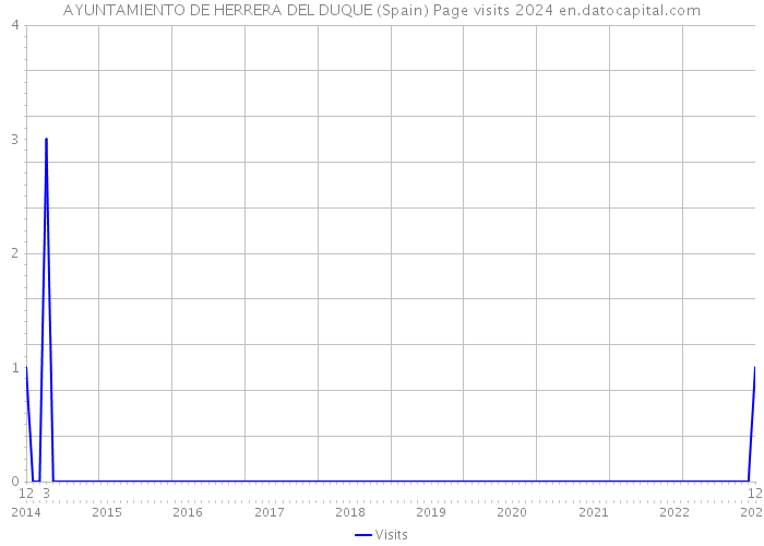 AYUNTAMIENTO DE HERRERA DEL DUQUE (Spain) Page visits 2024 