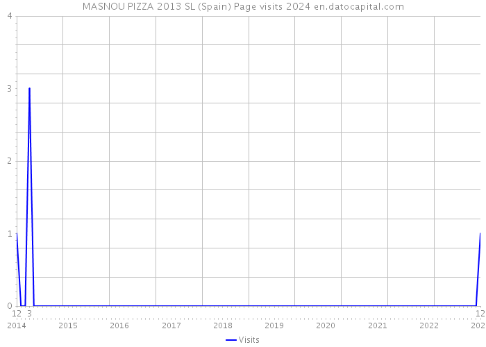 MASNOU PIZZA 2013 SL (Spain) Page visits 2024 