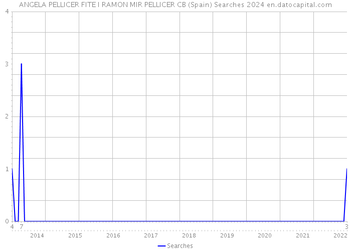 ANGELA PELLICER FITE I RAMON MIR PELLICER CB (Spain) Searches 2024 