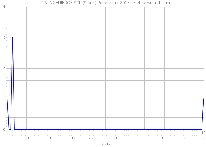 T C A INGENIEROS SCL (Spain) Page visits 2024 