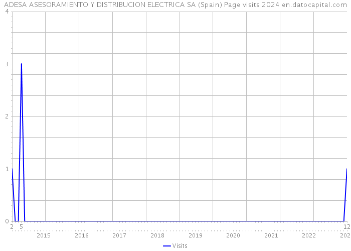 ADESA ASESORAMIENTO Y DISTRIBUCION ELECTRICA SA (Spain) Page visits 2024 