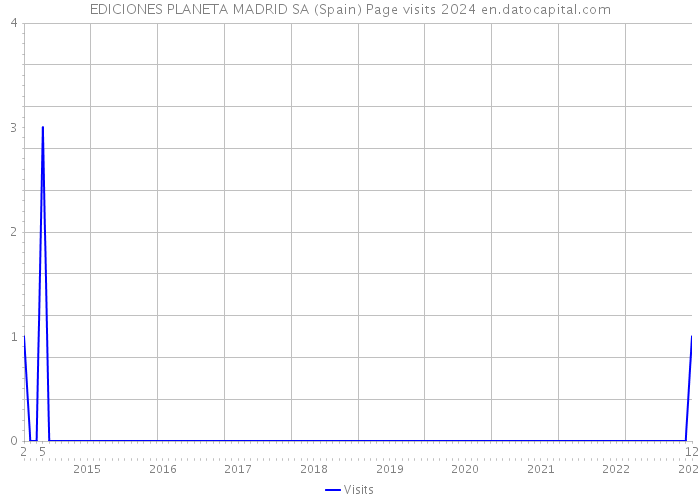 EDICIONES PLANETA MADRID SA (Spain) Page visits 2024 