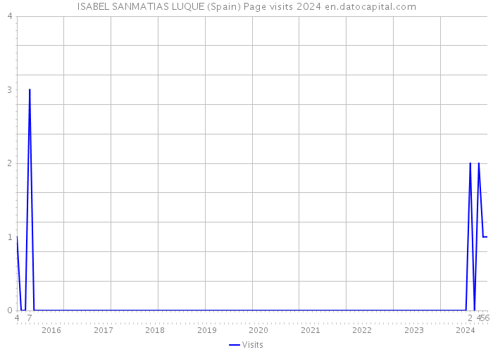 ISABEL SANMATIAS LUQUE (Spain) Page visits 2024 