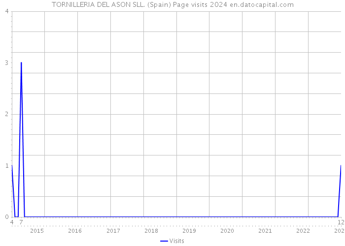 TORNILLERIA DEL ASON SLL. (Spain) Page visits 2024 