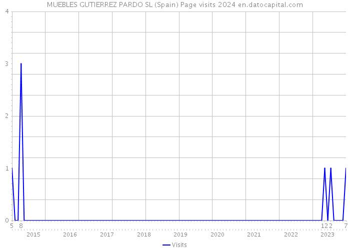 MUEBLES GUTIERREZ PARDO SL (Spain) Page visits 2024 