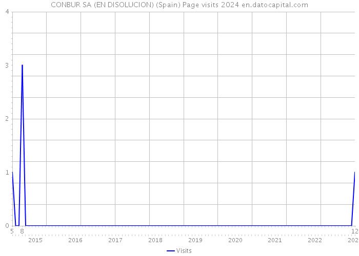 CONBUR SA (EN DISOLUCION) (Spain) Page visits 2024 