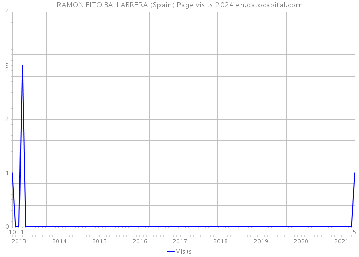 RAMON FITO BALLABRERA (Spain) Page visits 2024 