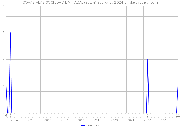 COVAS VEAS SOCIEDAD LIMITADA. (Spain) Searches 2024 