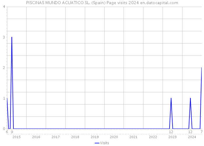 PISCINAS MUNDO ACUATICO SL. (Spain) Page visits 2024 