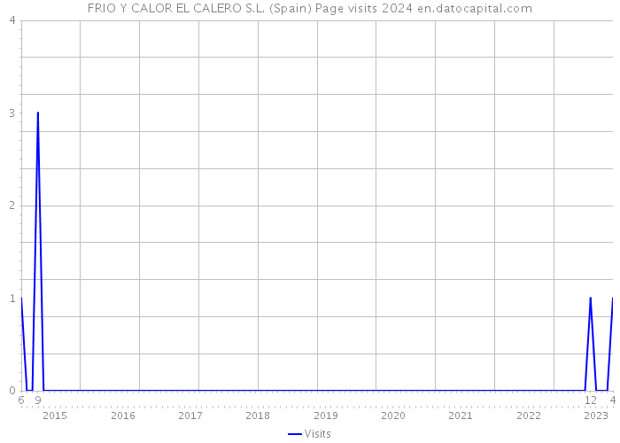 FRIO Y CALOR EL CALERO S.L. (Spain) Page visits 2024 