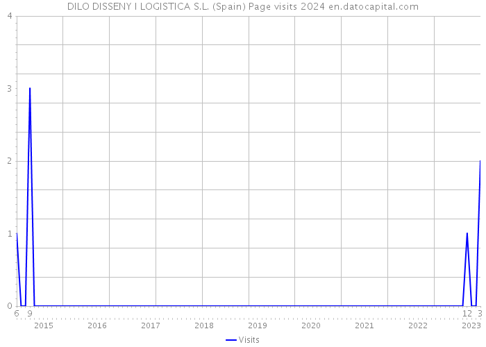 DILO DISSENY I LOGISTICA S.L. (Spain) Page visits 2024 