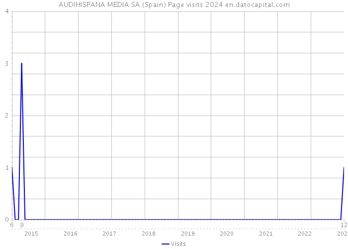 AUDIHISPANA MEDIA SA (Spain) Page visits 2024 