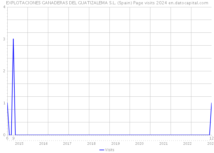 EXPLOTACIONES GANADERAS DEL GUATIZALEMA S.L. (Spain) Page visits 2024 