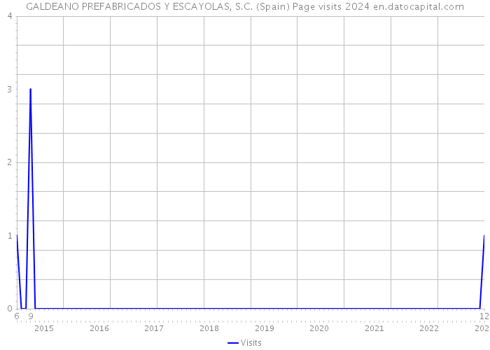 GALDEANO PREFABRICADOS Y ESCAYOLAS, S.C. (Spain) Page visits 2024 