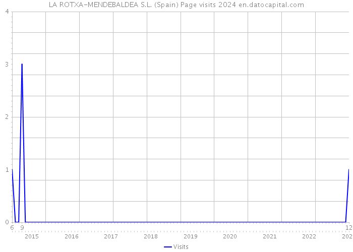 LA ROTXA-MENDEBALDEA S.L. (Spain) Page visits 2024 