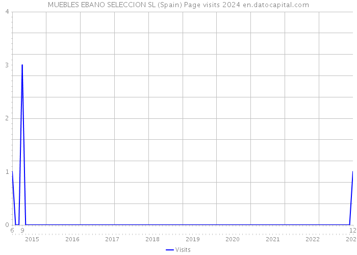 MUEBLES EBANO SELECCION SL (Spain) Page visits 2024 