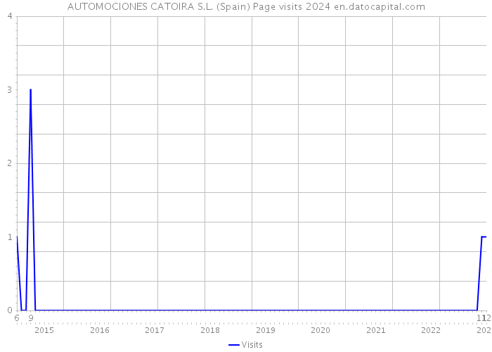 AUTOMOCIONES CATOIRA S.L. (Spain) Page visits 2024 