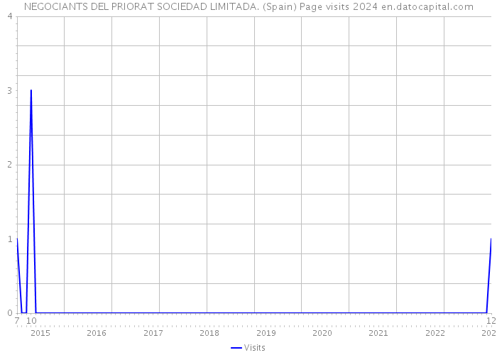 NEGOCIANTS DEL PRIORAT SOCIEDAD LIMITADA. (Spain) Page visits 2024 