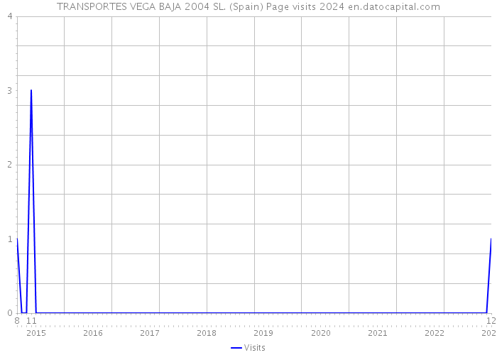 TRANSPORTES VEGA BAJA 2004 SL. (Spain) Page visits 2024 