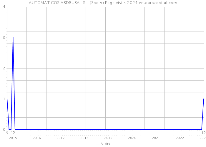 AUTOMATICOS ASDRUBAL S L (Spain) Page visits 2024 