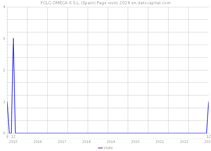 FGLG OMEGA 6 S.L. (Spain) Page visits 2024 