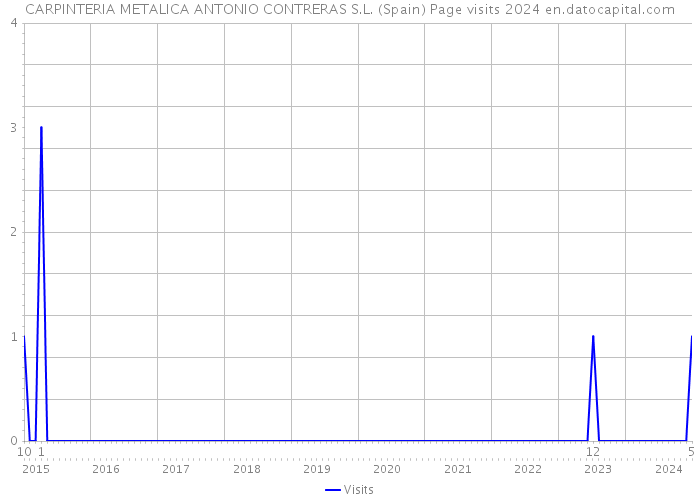 CARPINTERIA METALICA ANTONIO CONTRERAS S.L. (Spain) Page visits 2024 