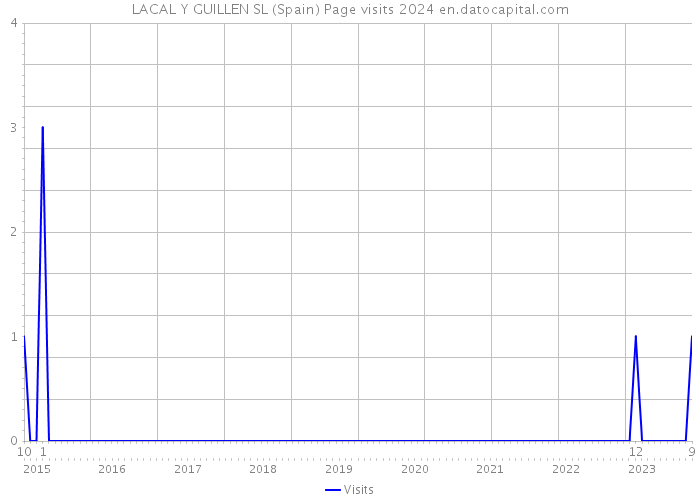 LACAL Y GUILLEN SL (Spain) Page visits 2024 