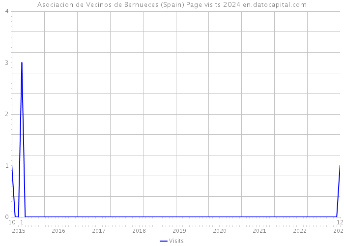 Asociacion de Vecinos de Bernueces (Spain) Page visits 2024 