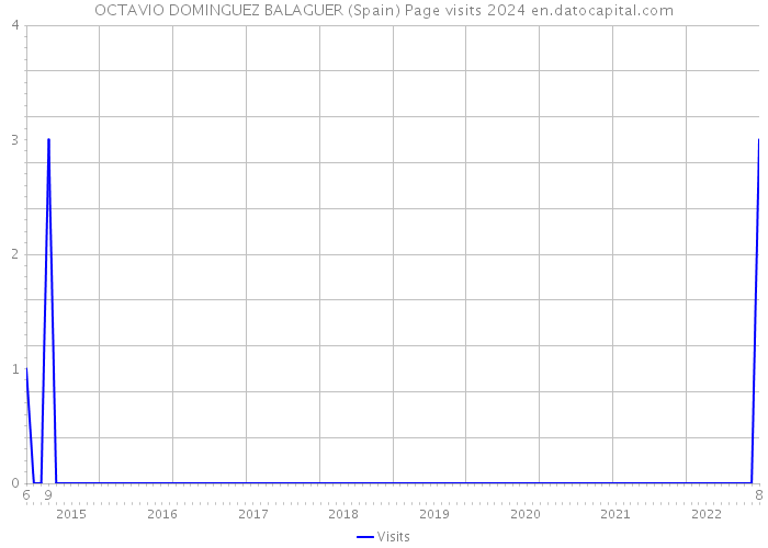 OCTAVIO DOMINGUEZ BALAGUER (Spain) Page visits 2024 