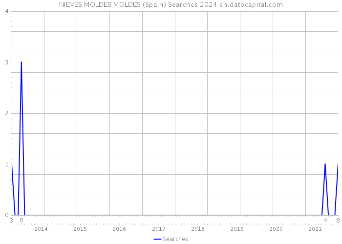 NIEVES MOLDES MOLDES (Spain) Searches 2024 
