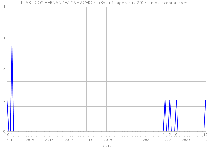 PLASTICOS HERNANDEZ CAMACHO SL (Spain) Page visits 2024 