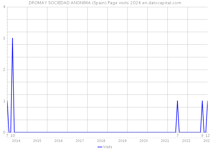 DROMAY SOCIEDAD ANONIMA (Spain) Page visits 2024 
