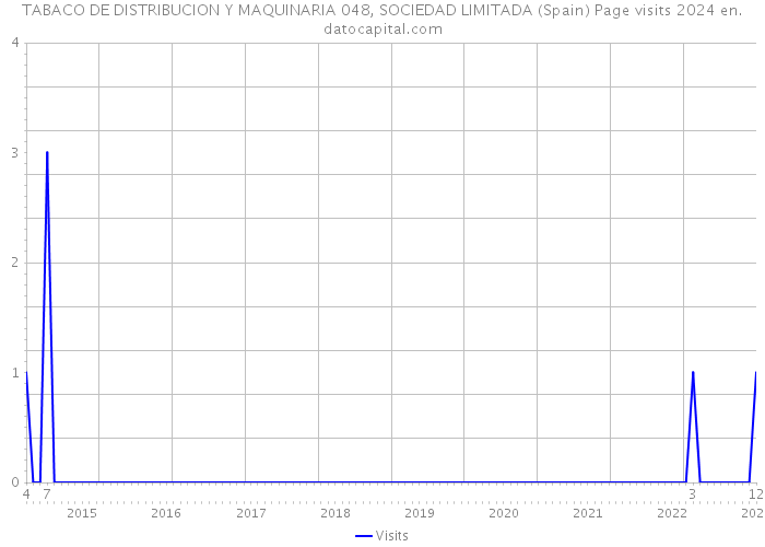 TABACO DE DISTRIBUCION Y MAQUINARIA 048, SOCIEDAD LIMITADA (Spain) Page visits 2024 