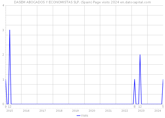 DASEM ABOGADOS Y ECONOMISTAS SLP. (Spain) Page visits 2024 