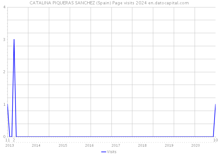 CATALINA PIQUERAS SANCHEZ (Spain) Page visits 2024 