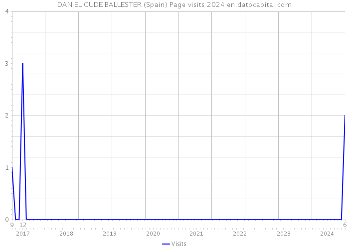 DANIEL GUDE BALLESTER (Spain) Page visits 2024 