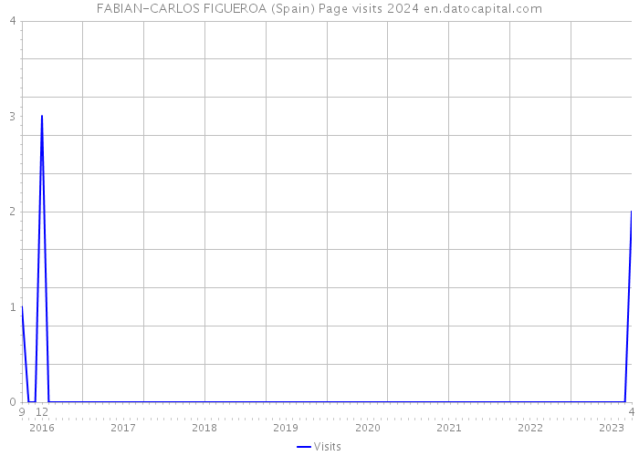 FABIAN-CARLOS FIGUEROA (Spain) Page visits 2024 